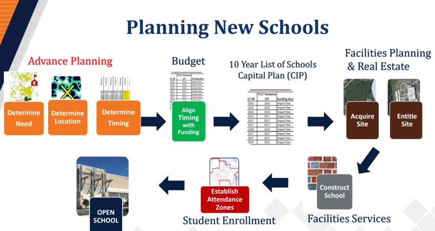 The process for creating a new school.