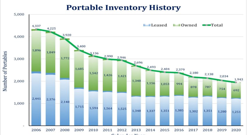 According to the OCPS graphic, portable inventory has declined since 2007.