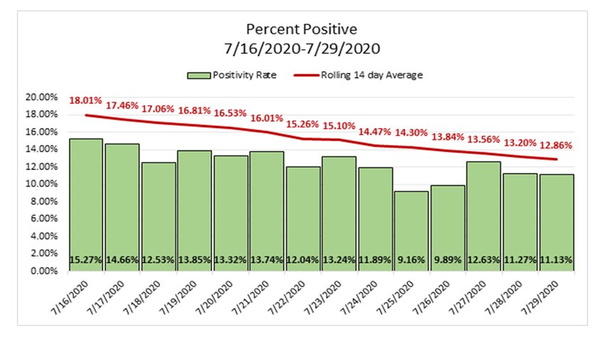 Orange County COVID-19 Positivity Percentage for July 16 - 29, 2020