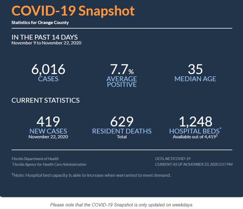 Orange County COVID-19 snapshot from November 9 - November 22, 2020, as reported on Monday, November 23