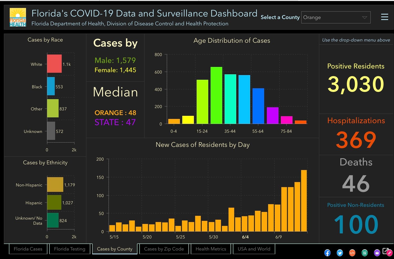 Florida Department of Health COVID-19 Dashboard, Orange County statistics as reported June 14, 2020.
