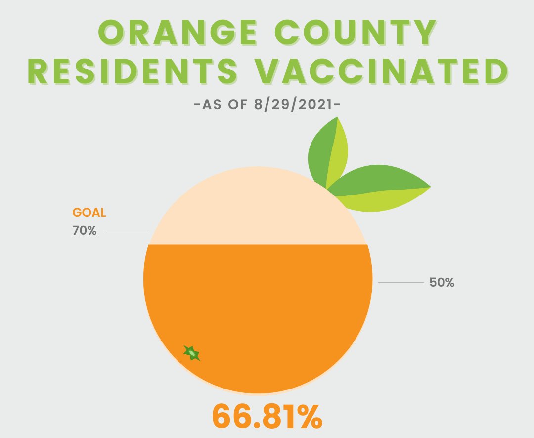 66.81% of Orange County residents 12+ have received at least one dose of the COVID-19 vaccine as of August 29, 2021. Florida Department of Health in Orange County