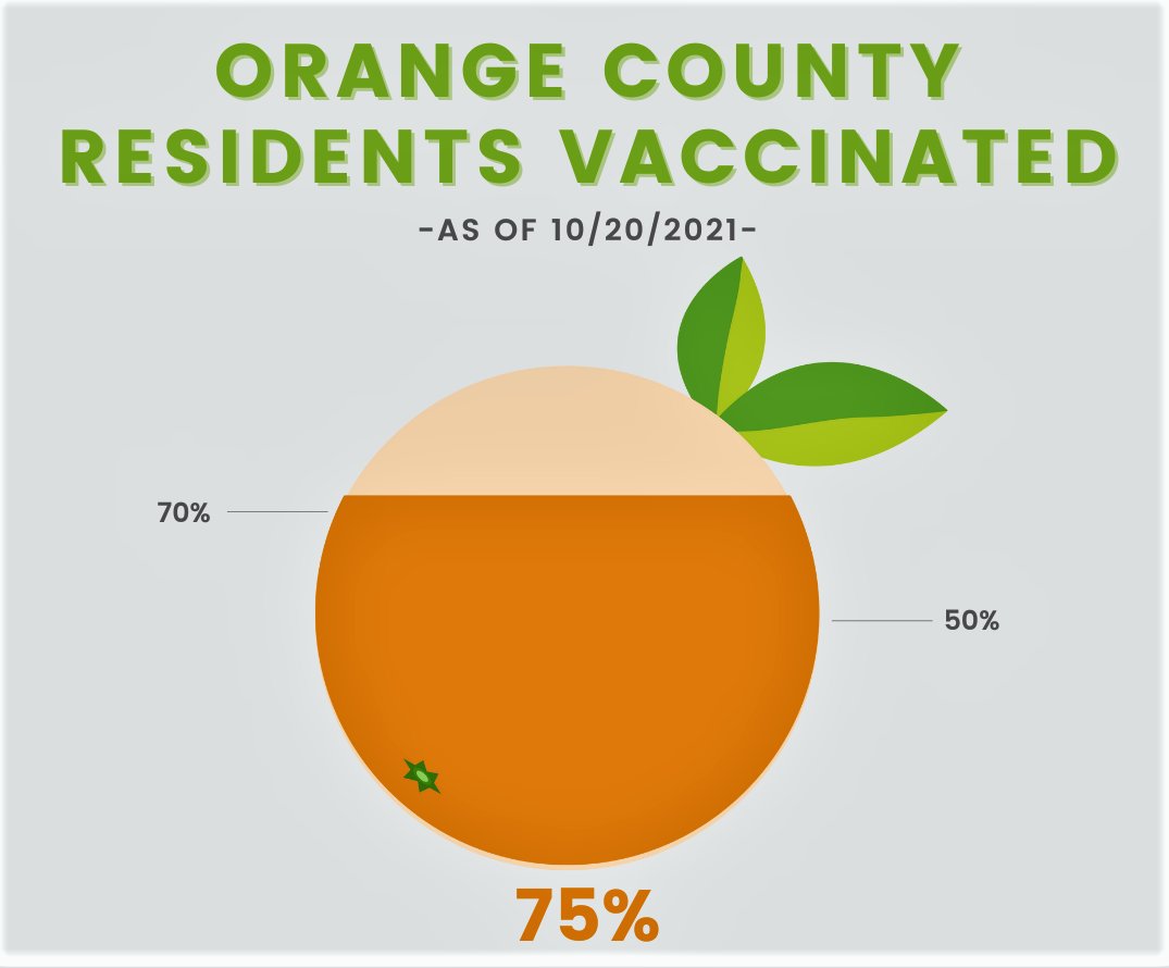 75% of Orange County residents ages 12+ have received at least 1 dose of the COVID-19 vaccination