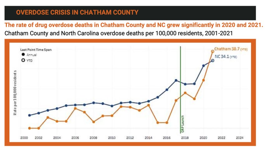 The rate of drug overdose deaths in Chatham County and NC grew significantly in 2020 and 2021. Chatham County and North Carolina overdose deaths per 100,000 residents, 2001-2021.