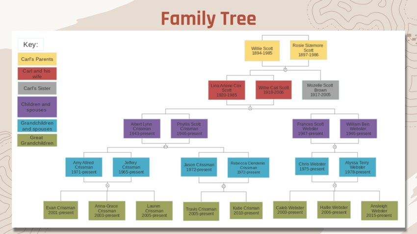 A slide from Amy King's class presentation on Carl Scott, a Bear Creek D-Day veteran, shows Scott's family tree. The tree includes Hallie Webster and Travis Crissman who helped research the project.