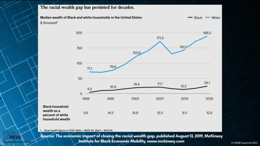 Data showing the rising racial wealth gap in the United States.