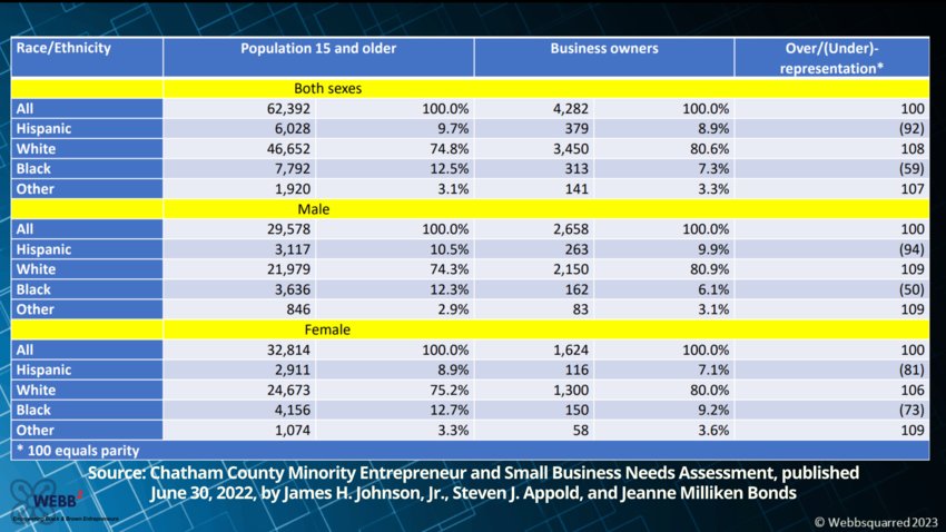 Data showing the breakdown of business owners in Chatham County by race. Minority-owned businesses are underrepresented in the county.