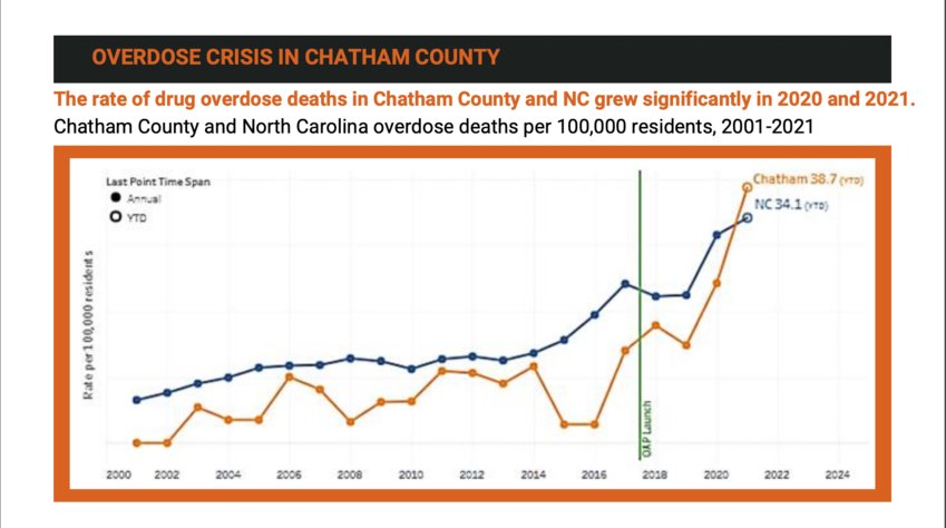 The rate of drug overdose deaths in Chatham County and NC grew significantly in 2020 and 2021. Chatham County has 38.7 overdose deaths per 100,000 residents in 2021.