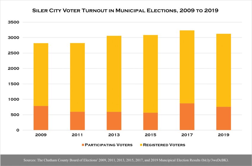 Within the last decade, less than 30% of Siler City voters turned out for the town's municipal elections. In the 2013 and 2015 town elections, turnout even dipped below 20%.