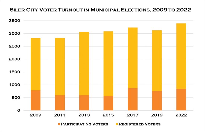 Siler City&rsquo;s first even-year municipal election drew just under 25% of registered voters to the polls, according to the Chatham County Board of Elections&rsquo; voting statistics &mdash; a slight increase from 2019 but a slight decrease from 2017.