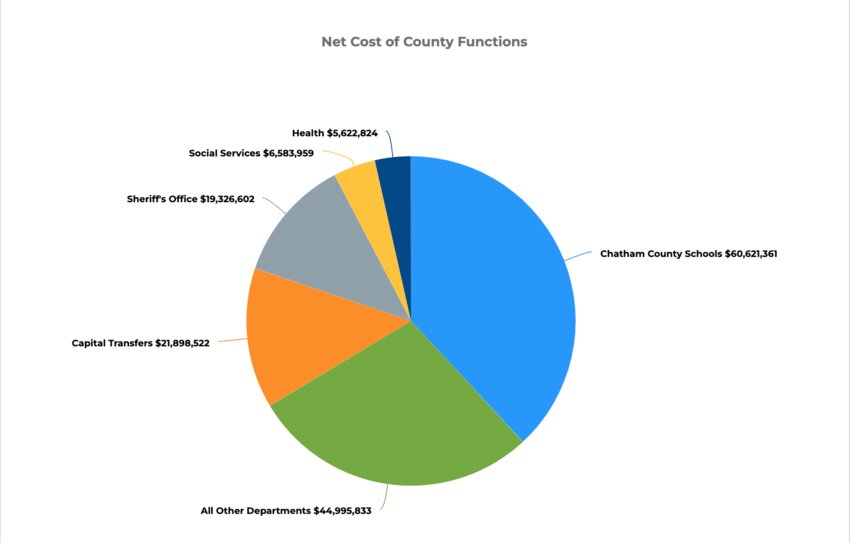 This pie chart shows a breakdown of the proposed county budget for fiscal year 2023-2024.