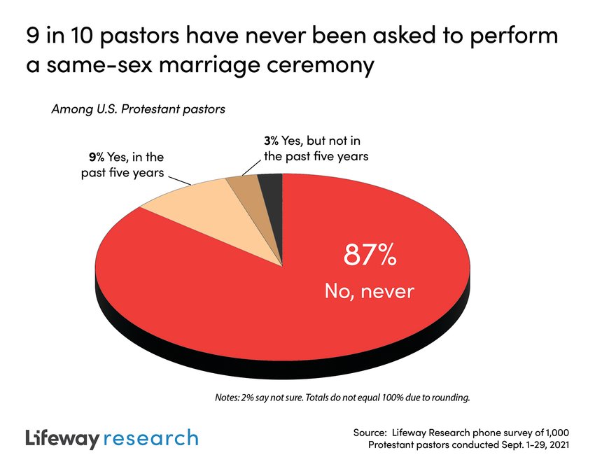 Most Baptist Pastors Have Never Been Asked To Do Same Sex Marriages The Christian Index