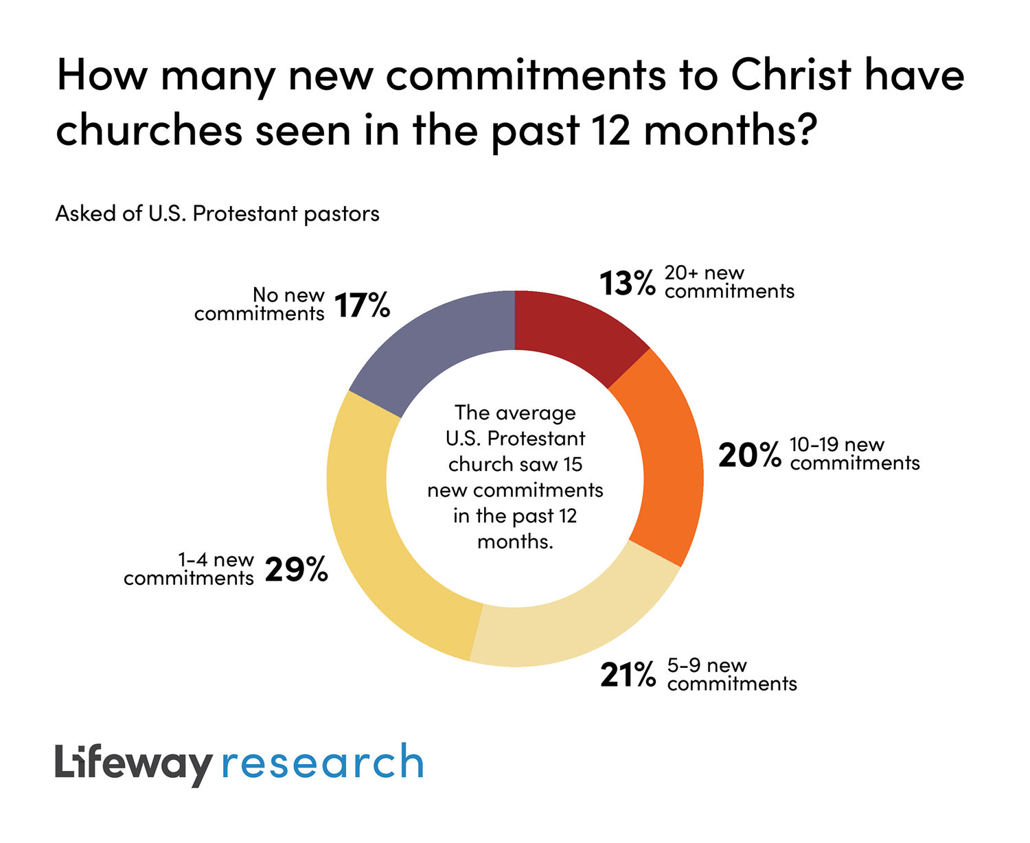 research work on evangelism