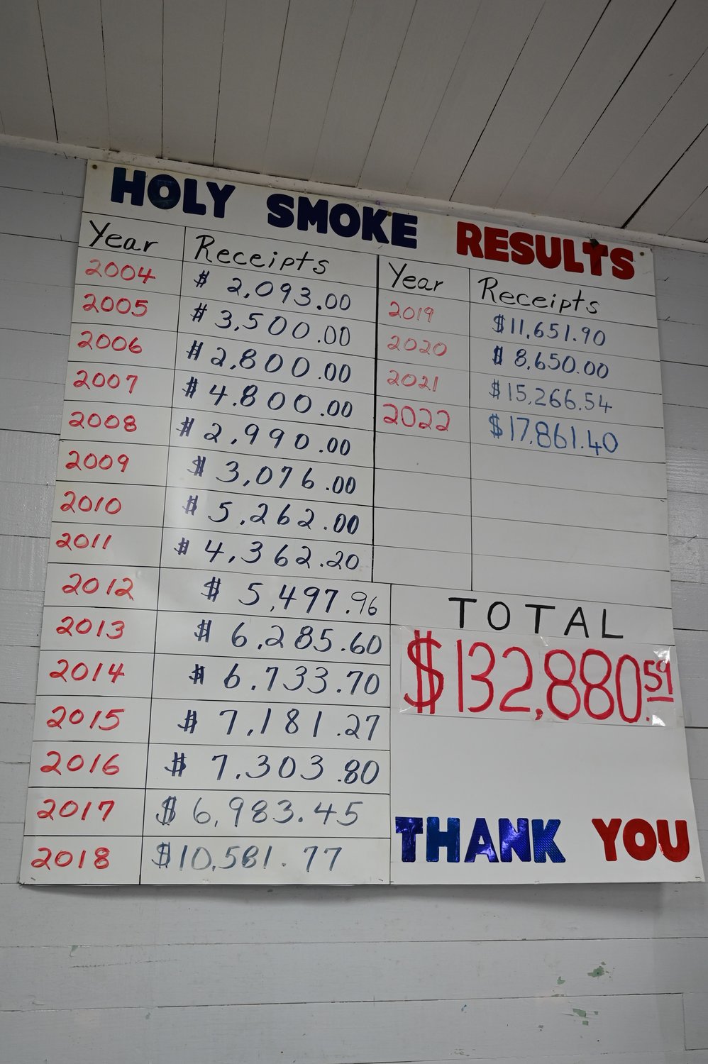 A board shows totals raised through the annual Christian barbecue contest in Preston, Ga.