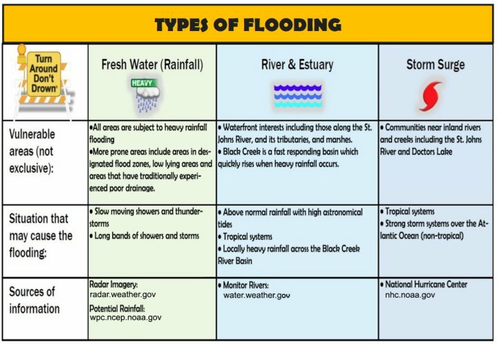 There are three types of flooding, and all three - rainfall, storm surge and rivers and estuaries - present real threats to life and property in Clay County.