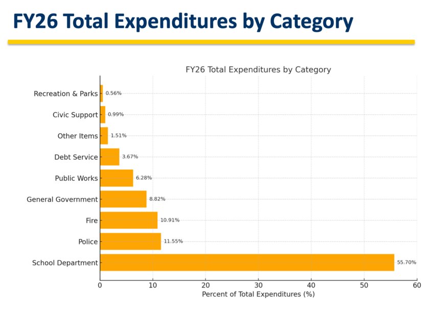 Where your tax dollars go: Table highlights the town’s expenditure priorities by magnitude under the $77.2 million budget proposed for fiscal year 2026. (Source: Town Administrator Richard Rainer, Jr.’s proposed budget.)
