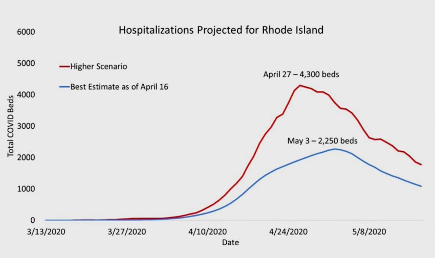 The newly released model shows a &ldquo;blue line&rdquo; scenario where the state&rsquo;s healthcare system has enough hospital beds, and a &ldquo;red line&rdquo; scenario where it does not.