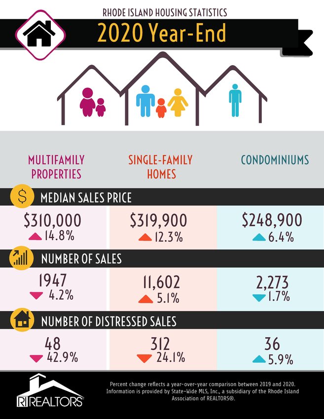 The price and volume of single-family home sales rose significantly in 2020, and prices rose in the other categories of multi-family and condominium sales as well. Note the decreases in the number of distressed sales &mdash; likely a result of banks being reluctant to initiate foreclosure actions against homeowners during the pandemic.