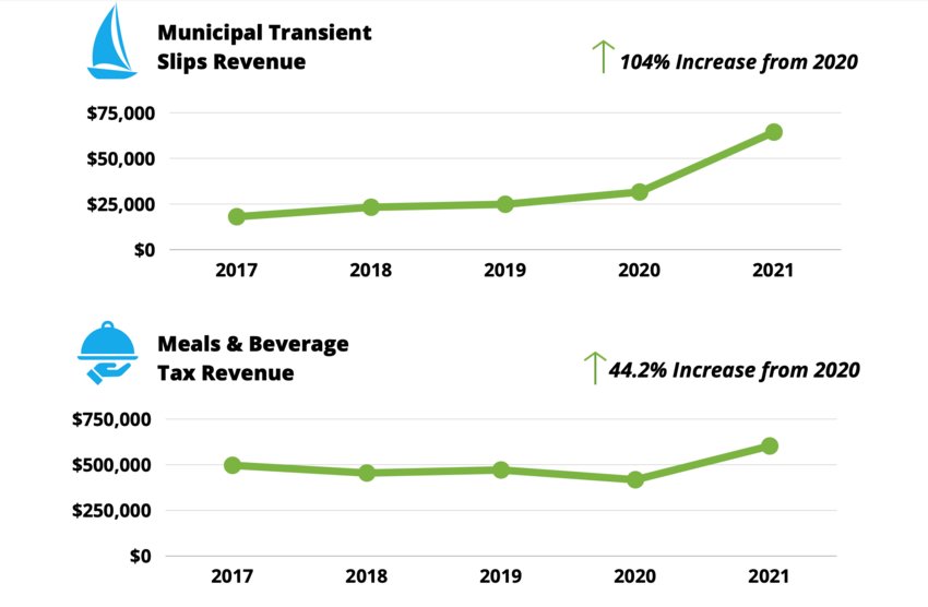 The Bristol 2021 Economic Development Annual Report includes various graphics and visual representations of data, such as revenue collected over a period of years, as seen here.