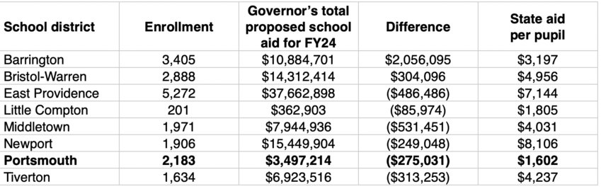 School enrollment is just one factor in determining how much state educational aid each school district receives, as this table clearly illustrates. We took the amount of total state educational aid that several nearby communities are slated to receive under the governor&rsquo;s proposed fiscal 2024 budget, and divided it by that district&rsquo;s enrollment to come up with a per-pupil figure. As you can see, Portsmouth ranks at the bottom. Also note that among the districts listed here, only Barrington and Bristol-Warren are slated to receive more aid this year under the governor&rsquo;s proposed budget; all the others are facing cuts.