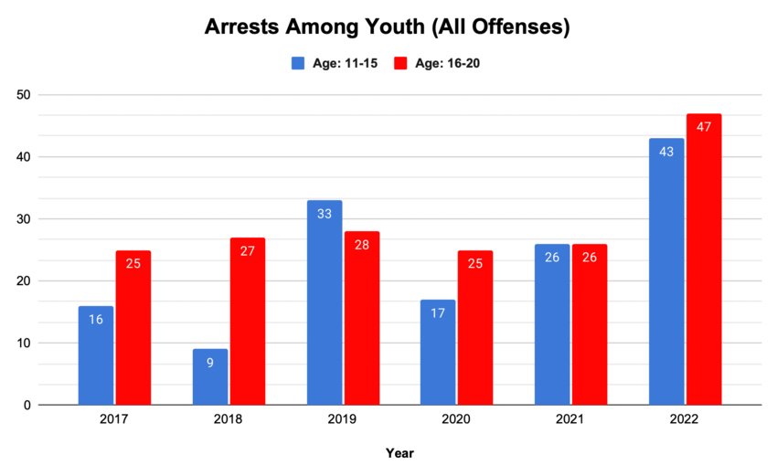 Data from the Rhode Island State Police, which aggregates information from each municipal police department, shows that the total number of arrests among 11-15- and 16-20-year-olds in Warren was rising prior to Covid, and is on the rise again since 2020.