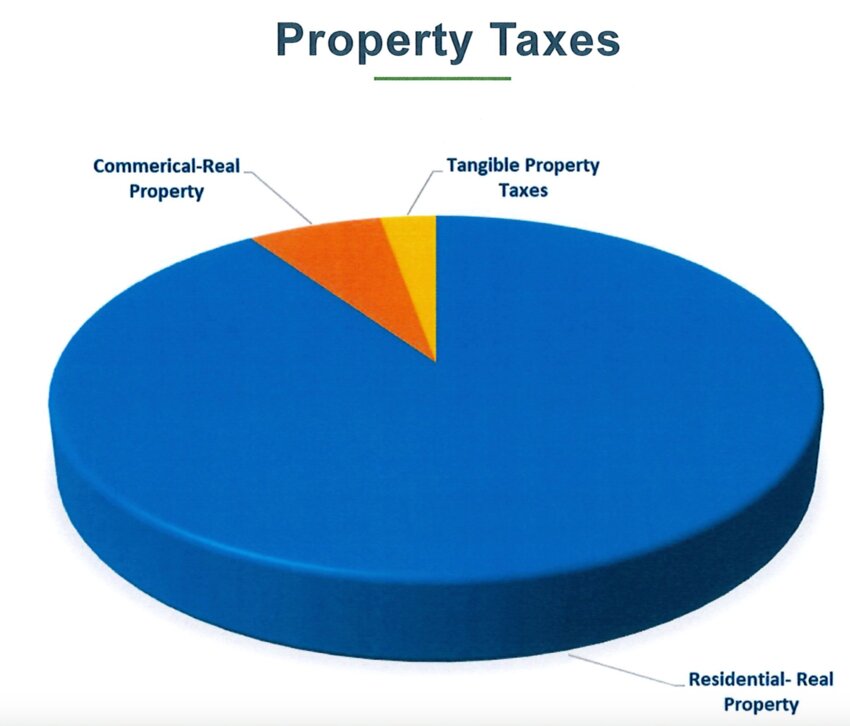 Pie chart shows how property taxes are divvied up between residential, commercial and tangible in Portsmouth. The Town Council is considering a freeze on the tangible tax rate in next year&rsquo;s budget &mdash; it would otherwise be lowered, along with the two other tax rates, due to the recent revaluation &mdash;&nbsp;in order to take some of the tax burden off residential property owners.
