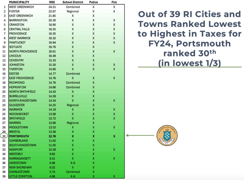 Chart chows various tax rates in municipalities throughout Rhode Island, according to figures presented by Town Administrator Richard Rainer, Jr.