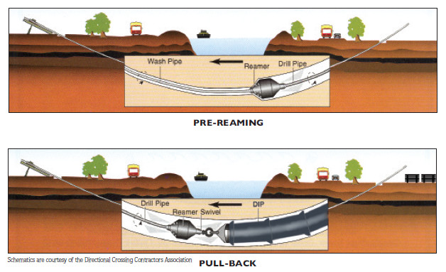 This graphic provided by the Bristol County Water Authority shows the process by which a new water line will be installed underneath the Kickemuit River in Warren.