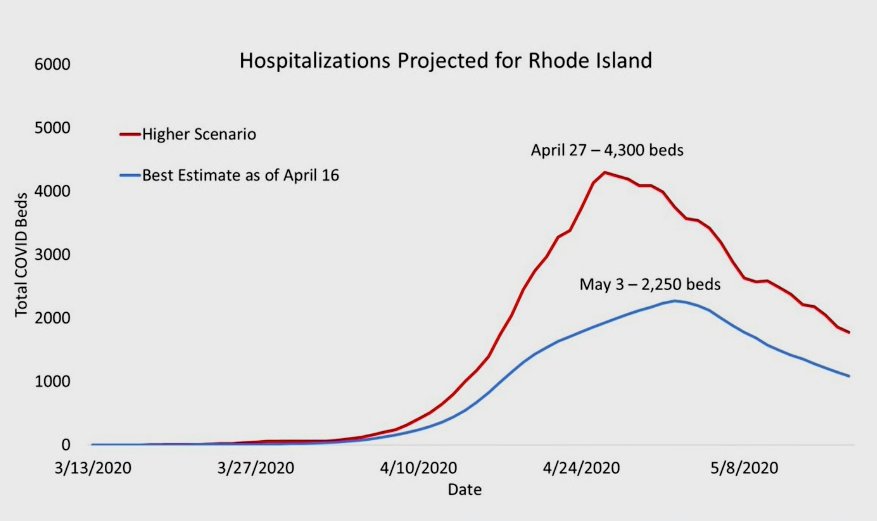 The newly released model shows a “blue line” scenario where the state’s healthcare system has enough hospital beds, and a “red line” scenario where it does not.