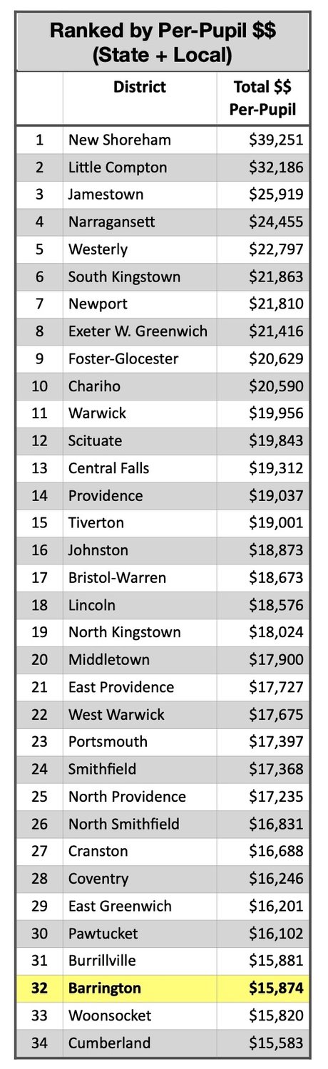 Despite being one of the smaller municipalities in Rhode Island, Barrington has one of the more robust school systems in the state. Though its total budget is right in the middle of the pack (18th out of 34), because of its abnormally large student population (12th in the state), its ranking for spending per-pupil is almost at the bottom — 32nd out of 34 districts. It may not feel that way to taxpayers, because with one of the lowest levels of state funding, local taxpayers pay a hefty share of the total school bill — measured on a per-pupil basis, Barrington is 13th in the state for local tax dollars going to schools. Note that this chart includes only 33 districts because Central Falls has no local funding and therefore comes off the list. The density of the student population is seen in the chart above that shows the disparity between the size of the total population and the size of the student population. Barrington and East Greenwich have the greatest disparities in Rhode Island.