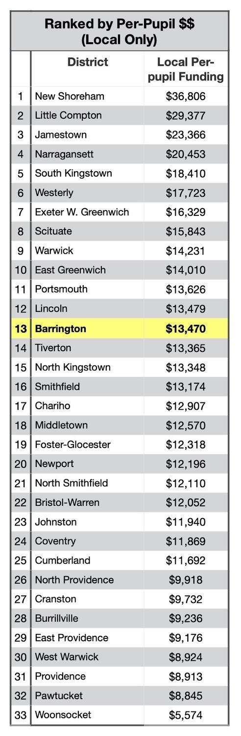 Despite being one of the smaller municipalities in Rhode Island, Barrington has one of the more robust school systems in the state. Though its total budget is right in the middle of the pack (18th out of 34), because of its abnormally large student population (12th in the state), its ranking for spending per-pupil is almost at the bottom — 32nd out of 34 districts. It may not feel that way to taxpayers, because with one of the lowest levels of state funding, local taxpayers pay a hefty share of the total school bill — measured on a per-pupil basis, Barrington is 13th in the state for local tax dollars going to schools. Note that this chart includes only 33 districts because Central Falls has no local funding and therefore comes off the list. The density of the student population is seen in the chart above that shows the disparity between the size of the total population and the size of the student population. Barrington and East Greenwich have the greatest disparities in Rhode Island.