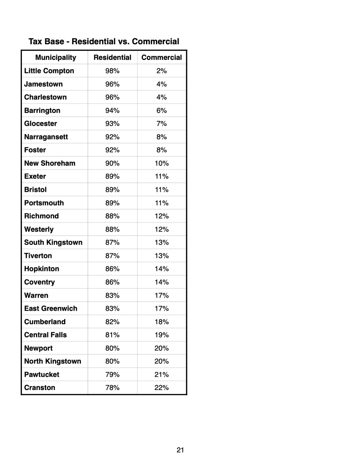 This chart shows the 25 Rhode Island municipalities with the highest percentage of Residential properties in their overall tax base. Barrington is fourth, behind three relatively rural or sparsely populated communities.