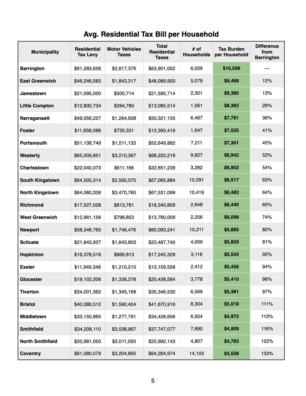 In this Barrington Times analysis based on Fiscal Year 2022 data from the R.I. Division of Taxation, Barrington has the highest average household tax burden in the state. The analysis includes residential property taxes and motor vehicle taxes, but does not include Sewer Use and Sewer Improvement fees, which account for another $4.1 million in annual “taxes” not shown here. Barrington lands at the top of this Top-25 list because it has one of the smallest commercial tax bases in the state. Note: In much of this analysis, New Shoreham (Block Island) was excluded as an outlier.