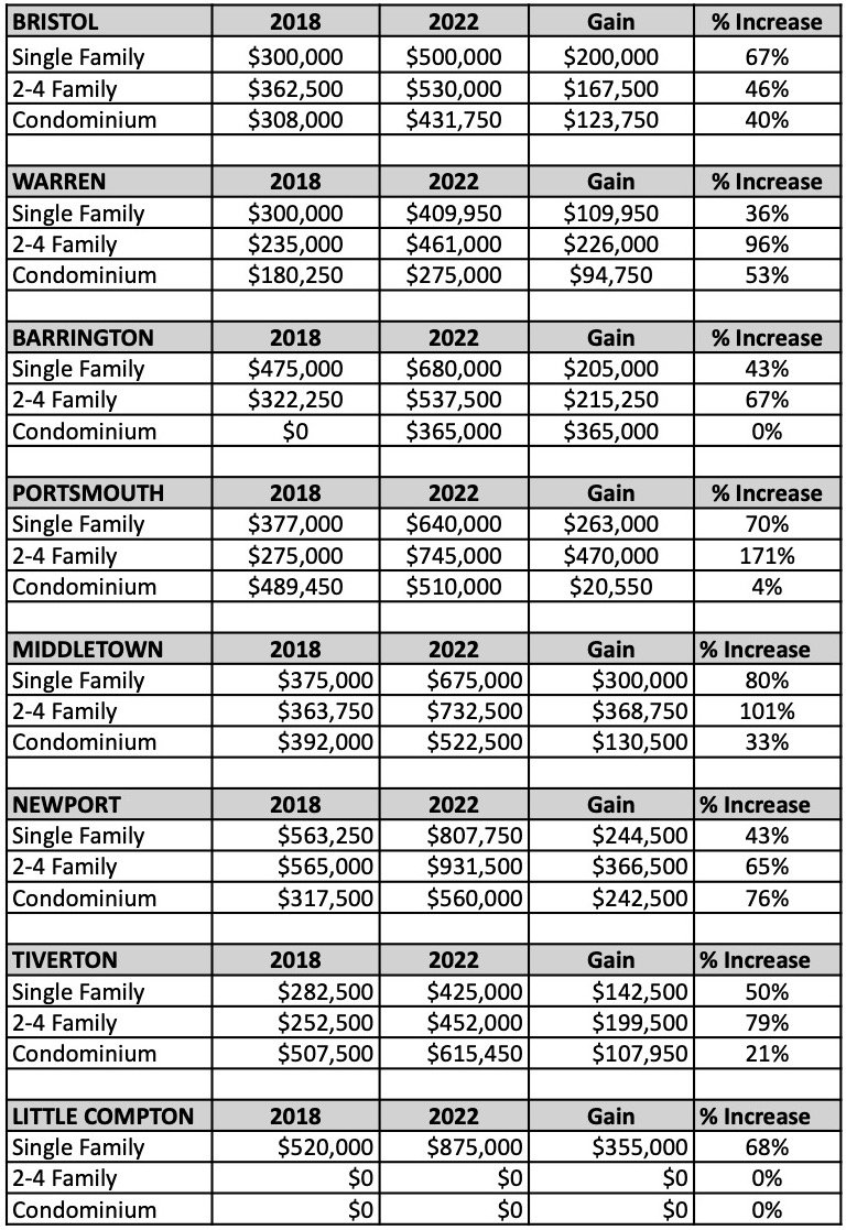 Shown above are the changes in median sales prices from 2018 to 2022 in each community and each category of housing. The greatest percentage increase was in Middletown single-family homes, which increased 80%. Also of note, Little Compton surpassed Newport for the highest single-family home prices in the region (as measured by median sales prices). Single-family home prices increased 50% or more in most communities, including Middletown, Portsmouth, Bristol, Little Compton and Tiverton. The small amount of data, such as for the Portsmouth and Middletown 2-4 family category, may skew percentages larger or smaller than would be seen if more data was available.