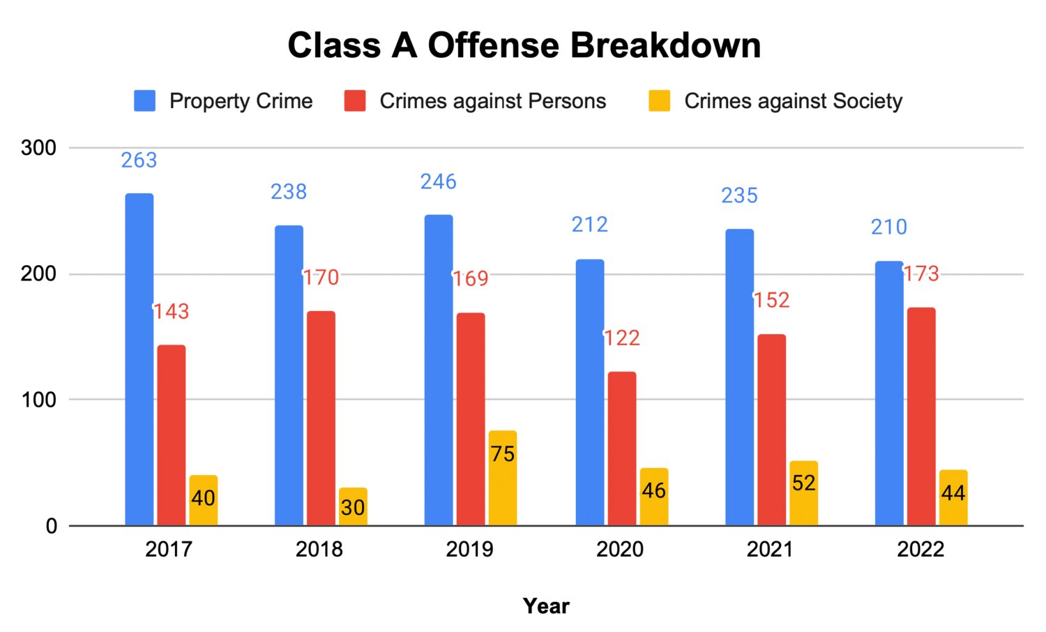 Total arrests in Warren, broken down by type of offense, show that crime has stayed relatively flat or gone down since 2017, although crimes against persons has been trending upwards since 2020.