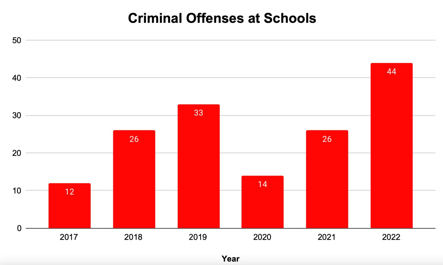 Similar to the youth arrests overall, the number of offenses that have occurred on school property have also risen significantly from year-to-year since 2020. Note that not each of these offenses led to an arrest, and that there were fewer than 5 incidents occurring within a school building during school hours.