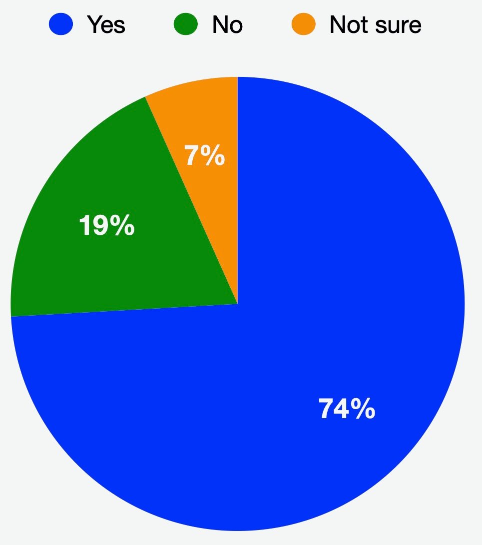 In a recent survey, 74% of respondents said they favor installation of artificial turf in Barrington.