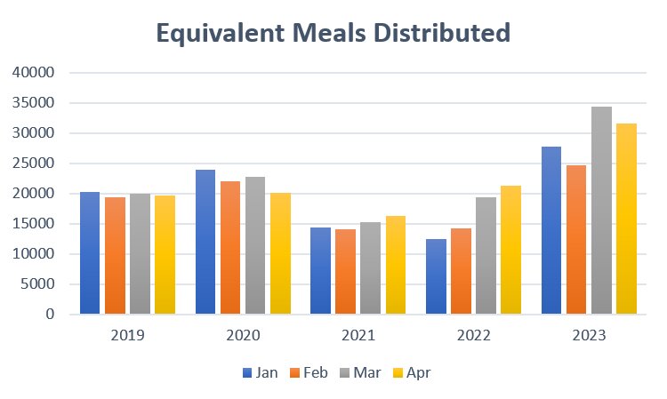 For the East Bay Food Pantry, the first four months of 2023 have been the busiest in memory.