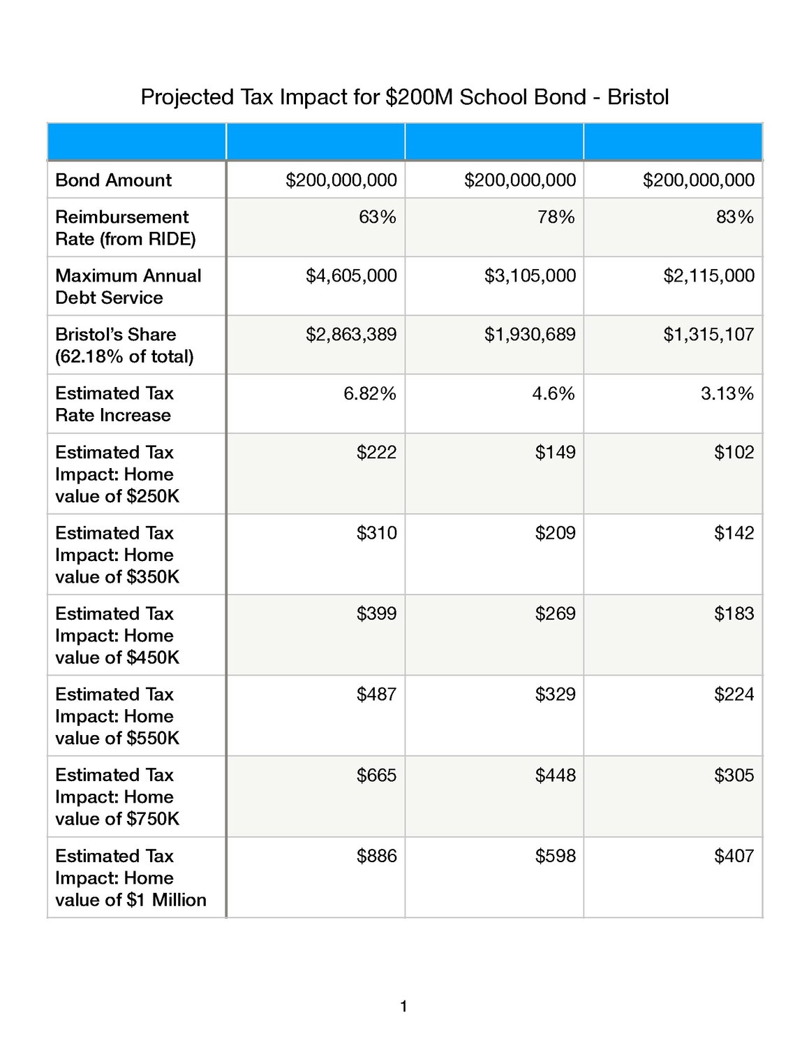 These projections are based on FY23 tax rates and tax levies for Bristol. Impact could be reduced depending on how much revenue Bristol raises from taxes in the coming years. Each column corresponds to a different possible reimbursement rate from RIDE (note: the school district is confident they will receive the maximum 83%).