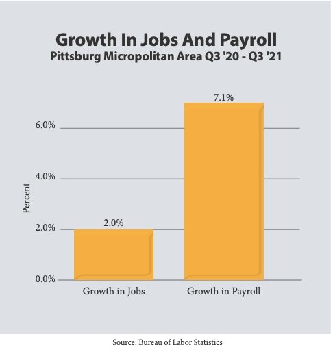 The Pittsburg Micropolitan Area, also known as Crawford County, has seen growth in jobs and payroll in recent months.