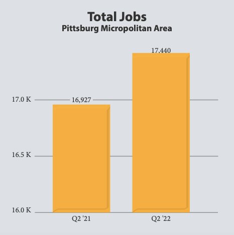 Total Jobs in the Pittsburg Micropolitan Area. &nbsp;