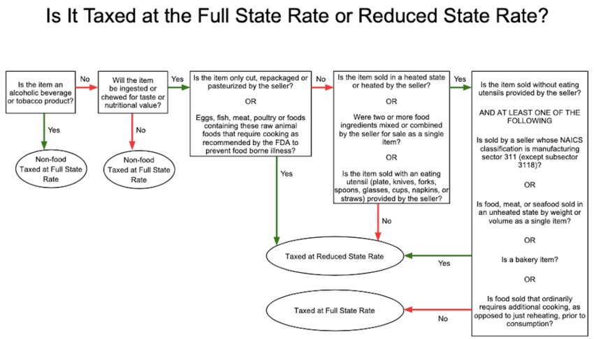 A state-provided flow chart to help retailers and customers understand what foods are taxed at 4 percent and what are&nbsp;taxed at 6.5. &nbsp;