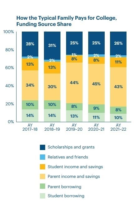 This graph shows that, on average, the typical family used scholarships to pay for 26% of the costs for a college education in Academic Year 2021-2022 and used scholarships to pay for 25% of the costs for a college education in both Academic Year 2019-2020 as well as Academic Year 2020-2021. (The image and legend are from the &ldquo;How America Pays for College&rdquo; Report and was provided courtesy of Sallie Mae, 2022.)