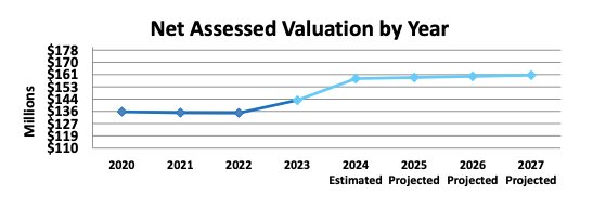 Net Assessed Valuation by Year