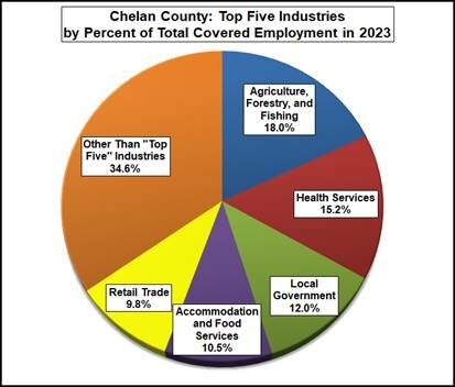 The top five industries by percent of total covered employment in Chelan County for 2023. Agriculture, Forestry, and Fishing leads at 18.0%, followed by Health Services at 15.2%, Local Government at 12.0%, Accommodation and Food Services at 10.5%, and Retail Trade at 9.8%. The remaining 34.6% is comprised of other industries not among the top five.