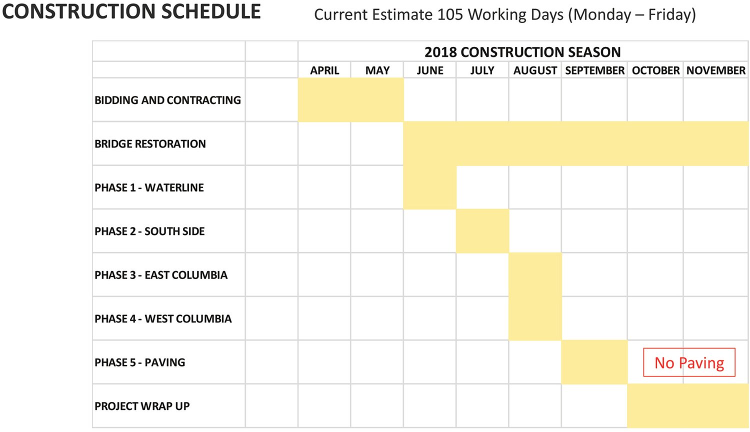 Anticipated construction schedule during projects.