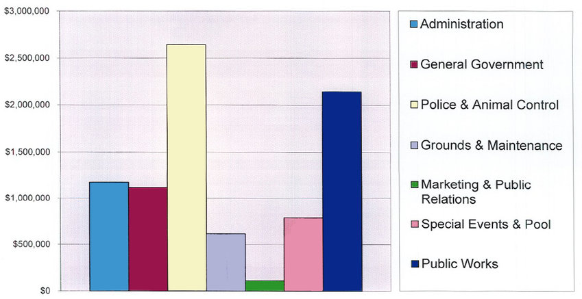 OPERATING COSTS &mdash; This graph shows how nearly $9 million in operating expenses for the next year are allocated among the city of Warrenton&rsquo;s different departments. Separately, the city is also budgeting about $6 million for major projects and equipment purchases, and about $3 million for debt payments.