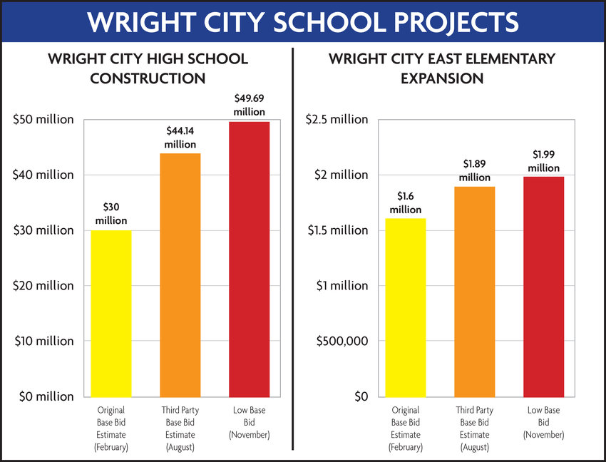 Data source: Wright City R-II School District.