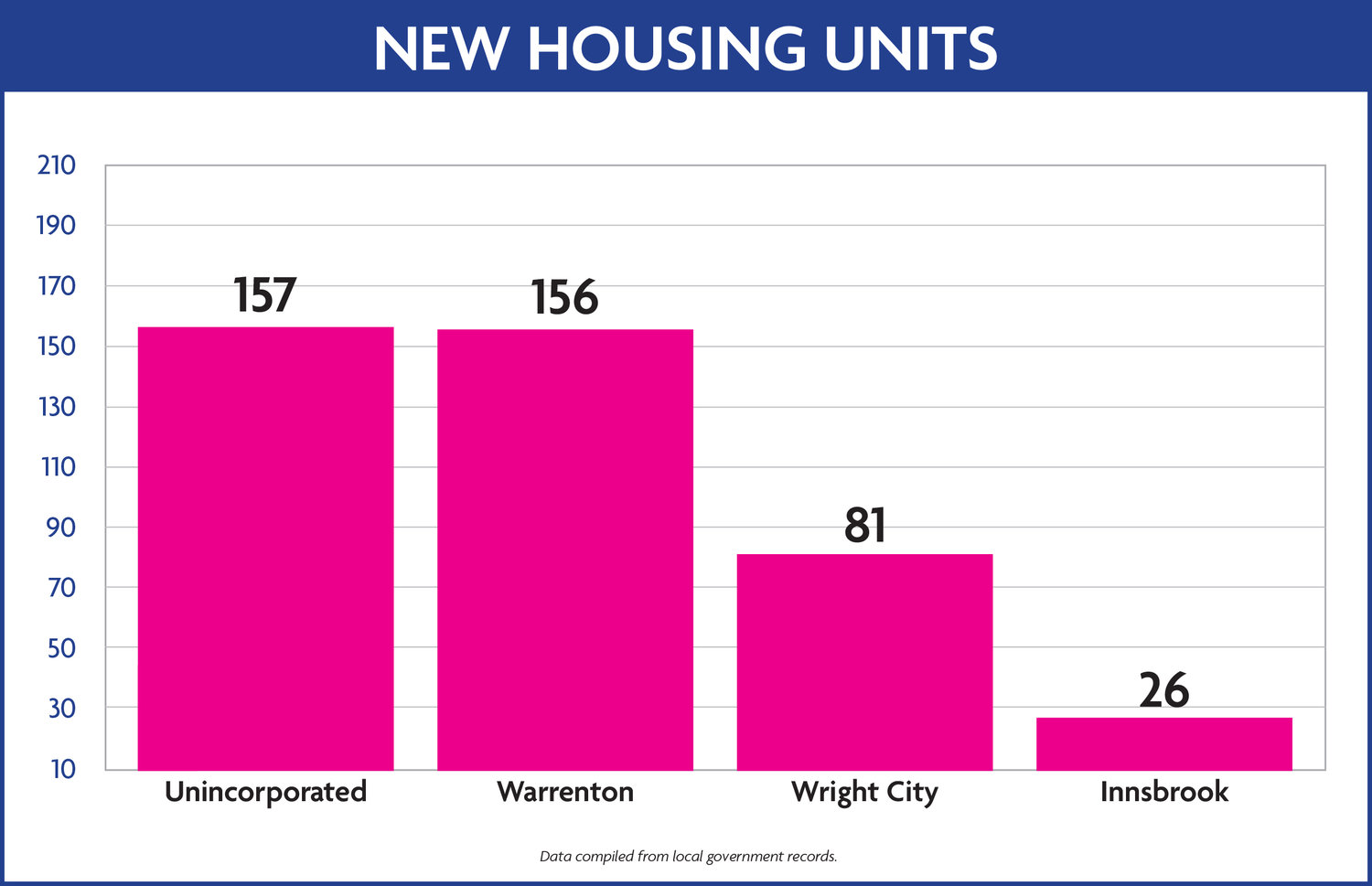 New housing development in Warren County in 2021 primarily took place in three municipalities, along with unincorporated areas.