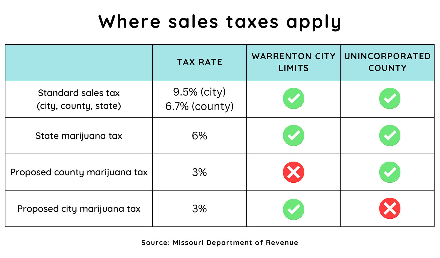 City and county governments wouldn't be able to "stack" special marijuana taxes under one legal interpretation recently published by the Missouri Department of Revenue.